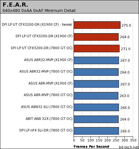 DFI LANParty UT CFX3200-DR Gaming Performance - 1