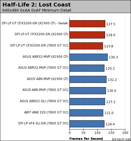 DFI LANParty UT CFX3200-DR Gaming Performance - 1