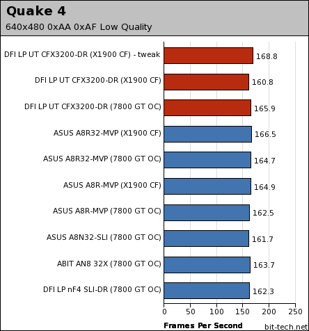 DFI LANParty UT CFX3200-DR Gaming Performance - 1