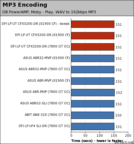 DFI LANParty UT CFX3200-DR General Performance