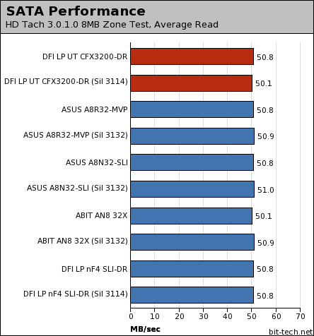 DFI LANParty UT CFX3200-DR Disk Performance