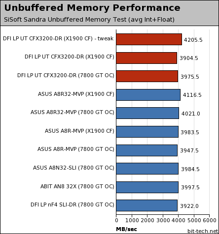 DFI LANParty UT CFX3200-DR Test Setup & Memory Performance