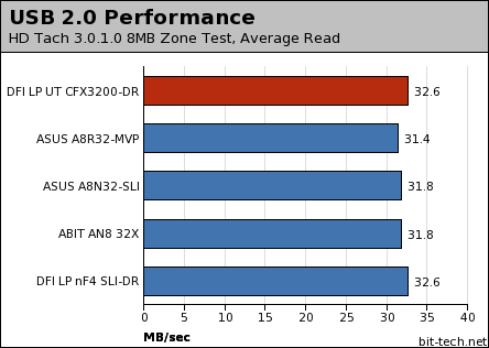 DFI LANParty UT CFX3200-DR Disk Performance