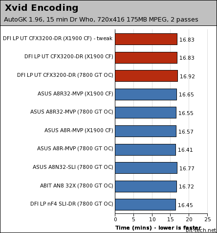 DFI LANParty UT CFX3200-DR General Performance