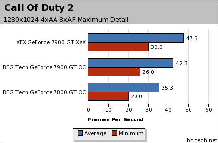 GeForce 7900 GT head-to-head Call Of Duty 2