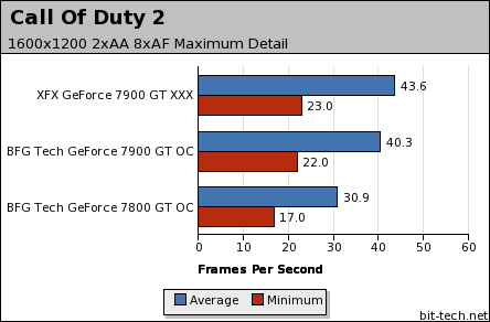 GeForce 7900 GT head-to-head Call Of Duty 2