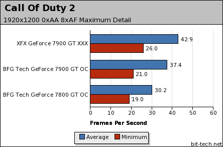 GeForce 7900 GT head-to-head Call Of Duty 2