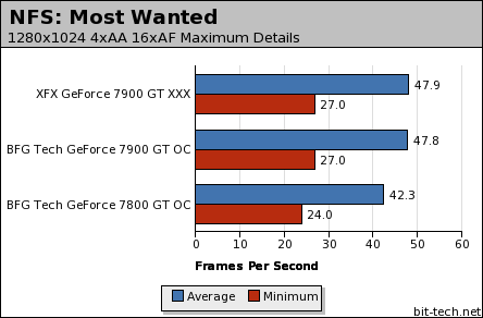 GeForce 7900 GT head-to-head NFS: Most Wanted