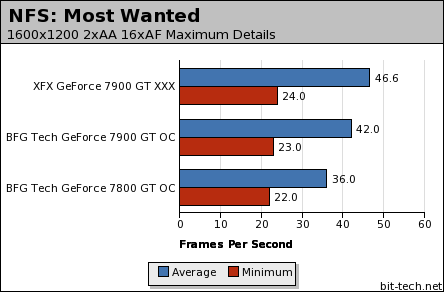 GeForce 7900 GT head-to-head NFS: Most Wanted