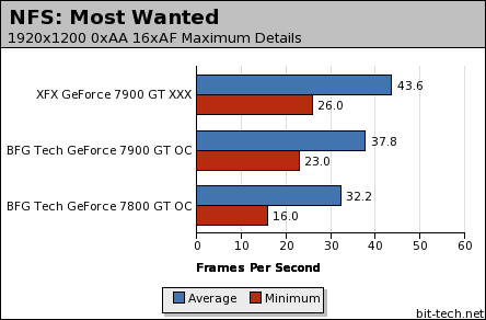 GeForce 7900 GT head-to-head NFS: Most Wanted