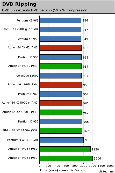 AMD's AM2: Athlon 64 FX-62 & X2 5000+ Multi-Threaded Performance