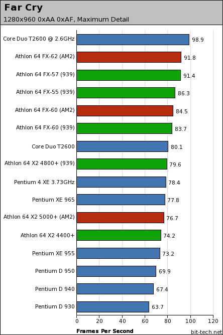 AMD's AM2: Athlon 64 FX-62 & X2 5000+ Far Cry