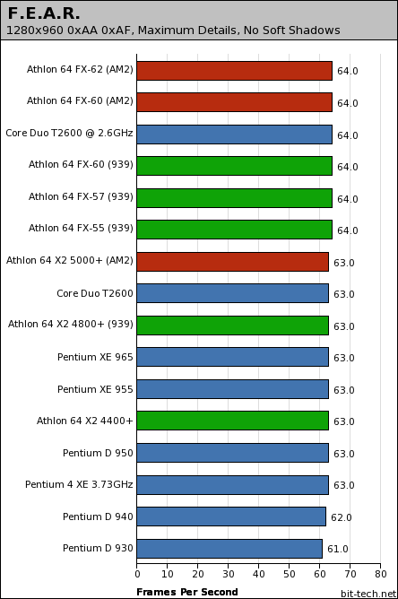 AMD's AM2: Athlon 64 FX-62 & X2 5000+ F.E.A.R.