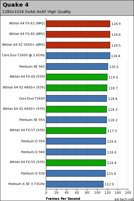 AMD's AM2: Athlon 64 FX-62 & X2 5000+ Quake 4