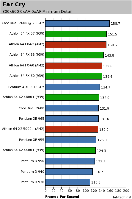 AMD's AM2: Athlon 64 FX-62 & X2 5000+ Far Cry