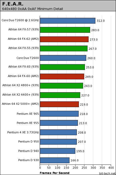 AMD's AM2: Athlon 64 FX-62 & X2 5000+ F.E.A.R.