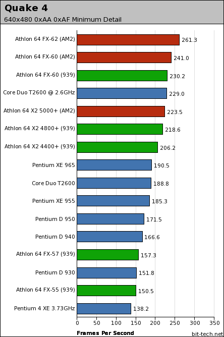 AMD's AM2: Athlon 64 FX-62 & X2 5000+ Quake 4