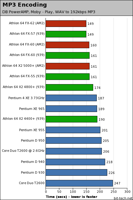 AMD's AM2: Athlon 64 FX-62 & X2 5000+ Single-Threaded Performance