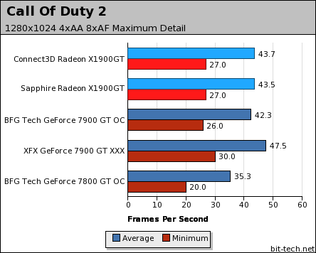 Connect3D & Sapphire Radeon X1900GT Call Of Duty 2