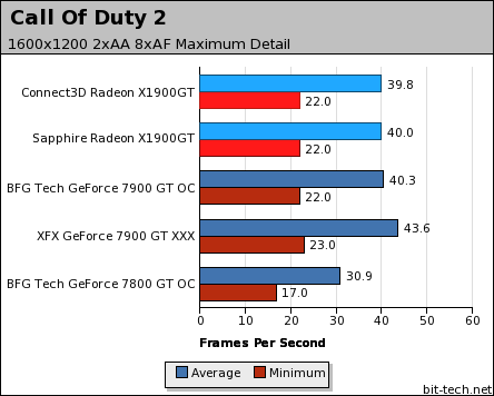 Connect3D & Sapphire Radeon X1900GT Call Of Duty 2