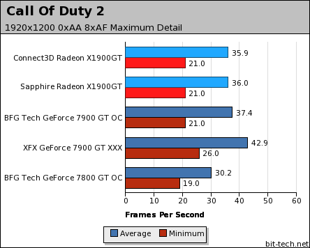 Connect3D & Sapphire Radeon X1900GT Call Of Duty 2