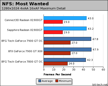 Connect3D & Sapphire Radeon X1900GT NFS: Most Wanted