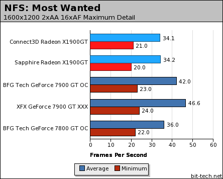 Connect3D & Sapphire Radeon X1900GT NFS: Most Wanted