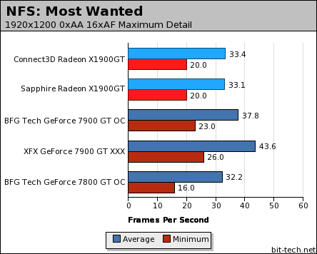 Connect3D & Sapphire Radeon X1900GT NFS: Most Wanted