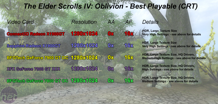 Connect3D & Sapphire Radeon X1900GT Elder Scrolls IV: Oblivion - CRT