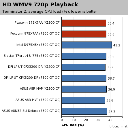 Foxconn 975X7AA: Fox One debuts General Performance