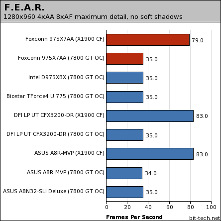 Foxconn 975X7AA: Fox One debuts Gaming Performance - 2