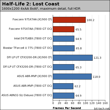 Foxconn 975X7AA: Fox One debuts Gaming Performance - 2