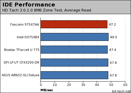 Foxconn 975X7AA: Fox One debuts Disk Performance