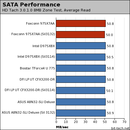 Foxconn 975X7AA: Fox One debuts Disk Performance