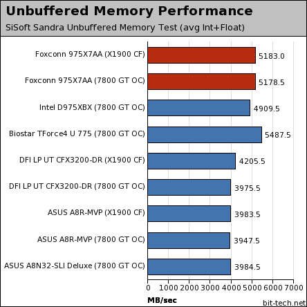 Foxconn 975X7AA: Fox One debuts Test Setup & Memory Performance