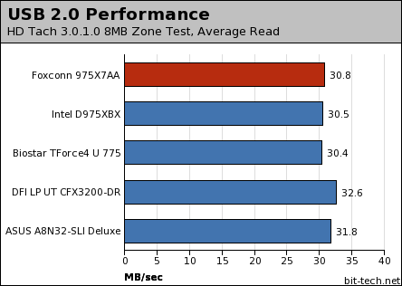 Foxconn 975X7AA: Fox One debuts Disk Performance