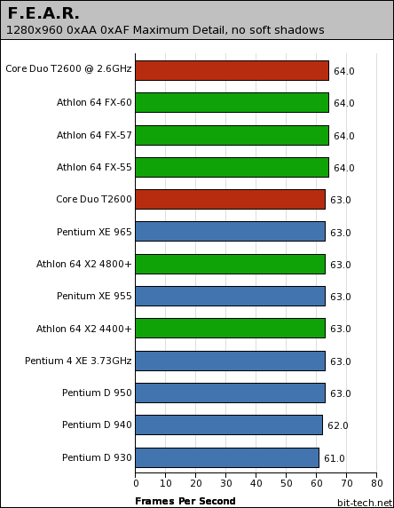 Intel's Core Duo meets the desktop F.E.A.R.