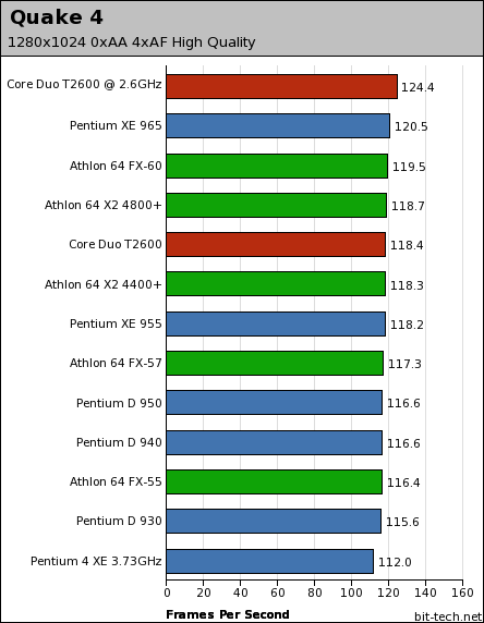 Intel's Core Duo meets the desktop Quake 4
