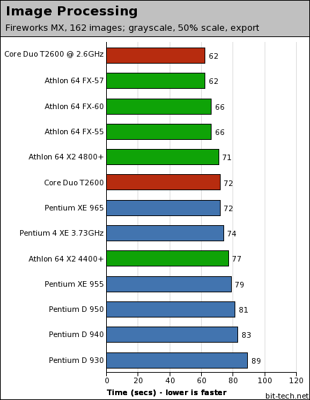 Intel's Core Duo meets the desktop Single-threaded performance