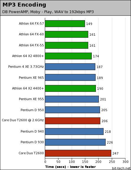 Intel's Core Duo meets the desktop Single-threaded performance