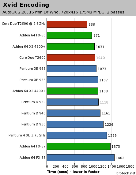 Intel's Core Duo meets the desktop Multi-threaded performance
