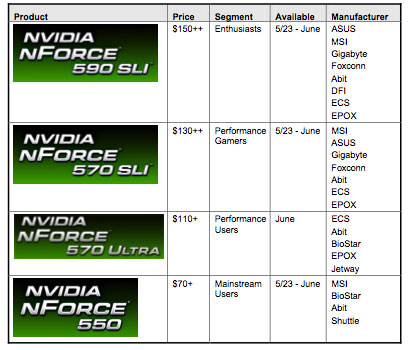 NVIDIA's nForce 500-series chipset nForce 500-series