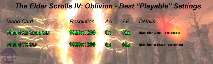 Quad SLI: GeForce 7900 GX2 The Elder Scrolls IV: Oblivion