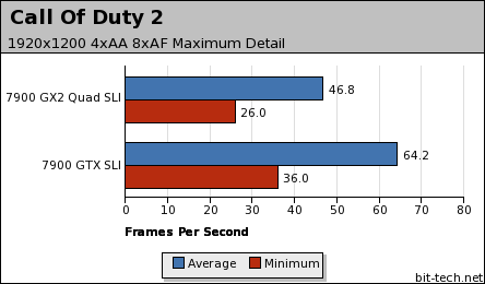 Quad SLI: GeForce 7900 GX2 Call of Duty 2