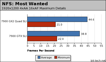 Quad SLI: GeForce 7900 GX2 NFS: Most Wanted