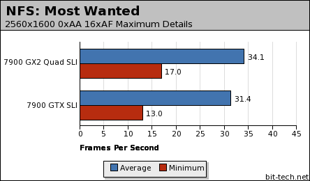 Quad SLI: GeForce 7900 GX2 NFS: Most Wanted