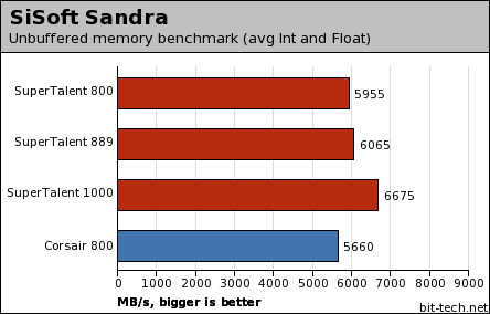 SuperTalent T1000UX2G5 DDR2 memory Results