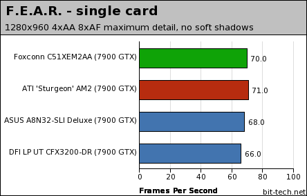 nForce 590 SLI: Foxconn C51XEM2AA Gaming - single card