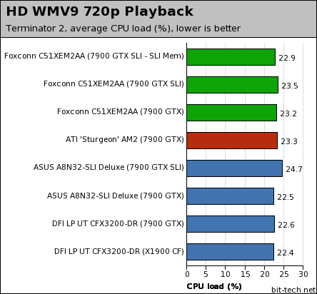 nForce 590 SLI: Foxconn C51XEM2AA Memory Perf & HD Playback