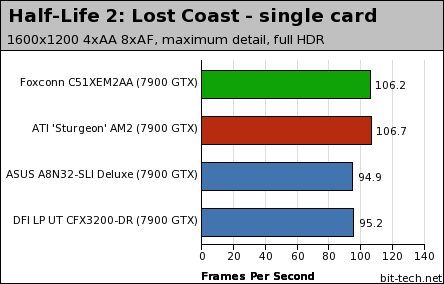 nForce 590 SLI: Foxconn C51XEM2AA Gaming - single card